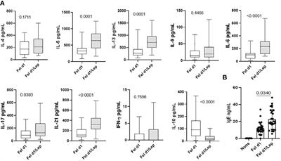 Leptin favors imbalance of antigen-specific CD4+ T-cells associated with severity of cat allergy